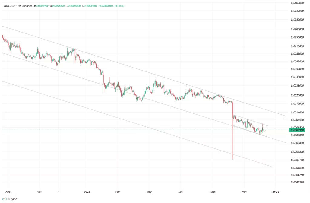 notcoin-daily-chart